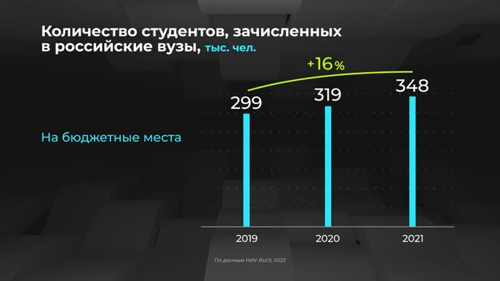 Инфографика Россия в цифрах. В какие вузы сложнее всего поступить