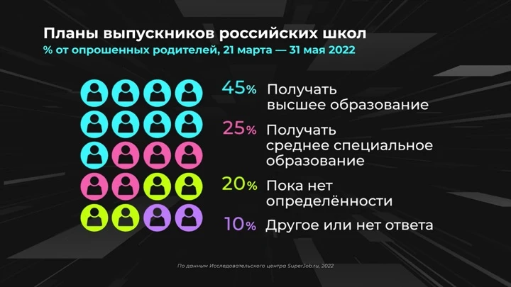 Инфографика Россия в цифрах. Кем хотят стать выпускники школ