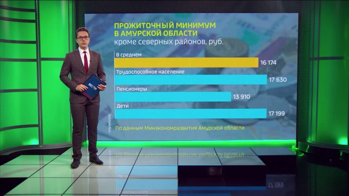 Экономика. Амурская область В среднем 16 тысяч 174 рубля теперь составляет прожиточный минимум в Приамурье