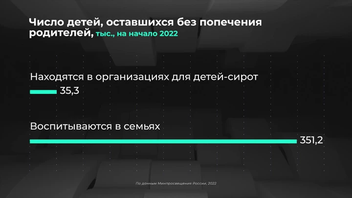 Инфографика Россия в цифрах. Сколько детей-сирот обрели семью в 2021 году