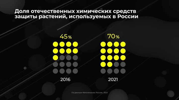 Инфографика Россия в цифрах. Переходим на отечественные агрохимикаты