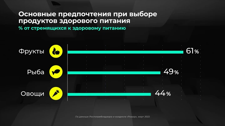 Инфографика Россия в цифрах. Какие продукты выбирают для здорового питания