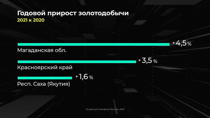 Инфографика Россия в цифрах. Где добывают золото?