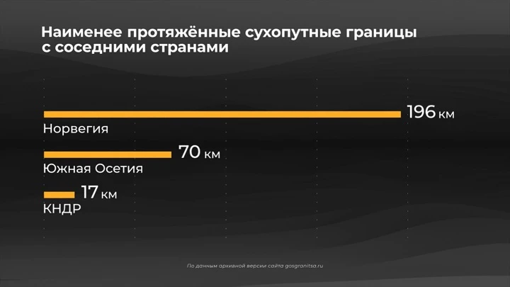 Инфографика Россия в цифрах. Какие бывают пограничные пункты пропуска