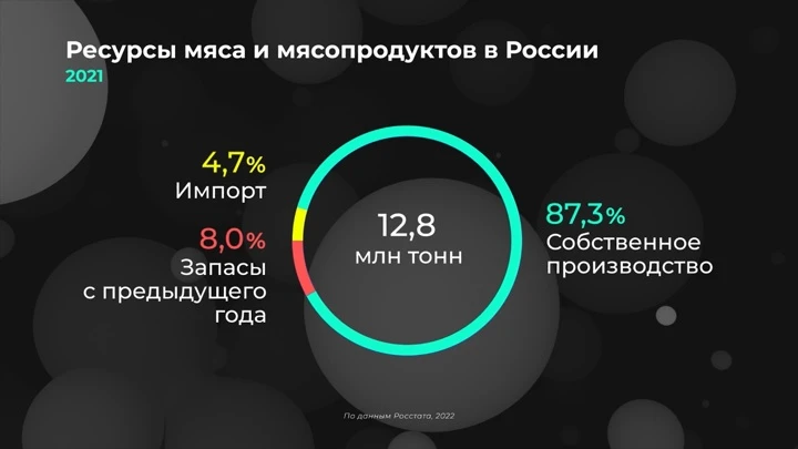 Инфографика Россия в цифрах. Как развивается производство мясной продукции