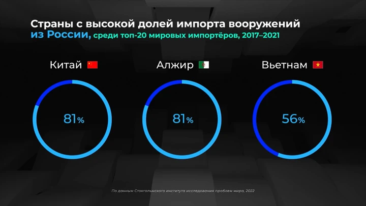 Инфографика Мир в цифрах. Как устроен мировой рынок вооружений