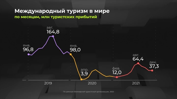 Инфографика Мир в цифрах. Как пандемия сократила международный туризм