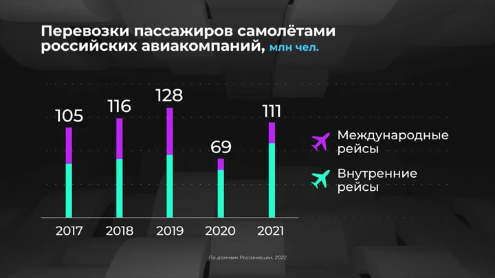 Инфографика Россия в цифрах. Авиаперелеты возвращаются