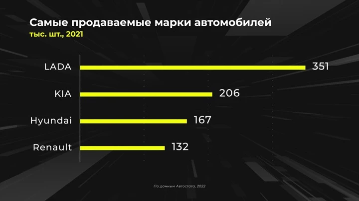 Инфографика Россия в цифрах. Какие марки лидируют на авторынке