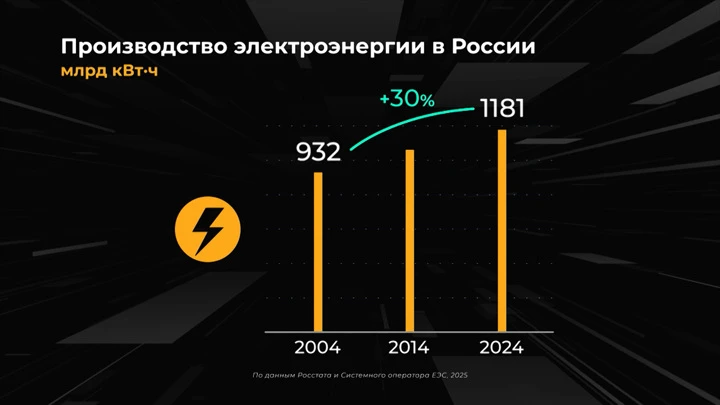 Инфографика Россия в цифрах. Как развивается электроэнергетика?